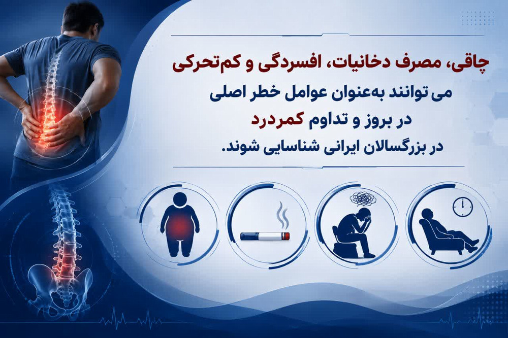 چاقی، مصرف دخانیات، افسردگی و کم‌تحرکی  می توانند به‌عنوان عوامل خطر اصلی دربروزوتداوم کمردرددر بزرگسالان ایرانی شناسایی شوند
